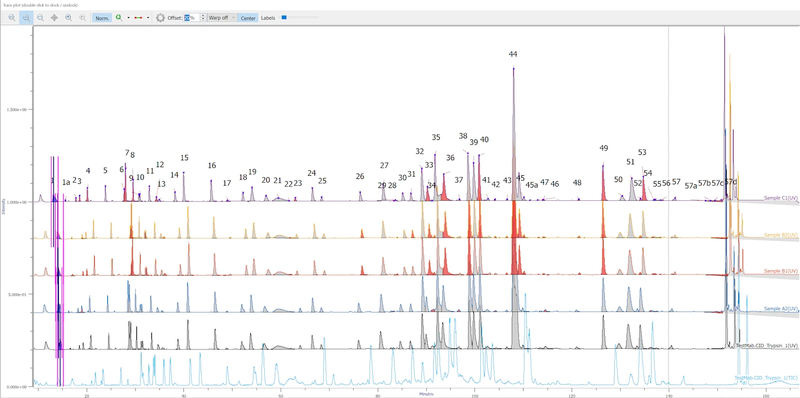 Byos Advanced Graphs. Source: proteinmetrics.com