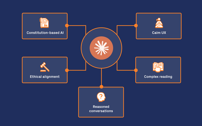 Claude 3 (Anthropic) Chart