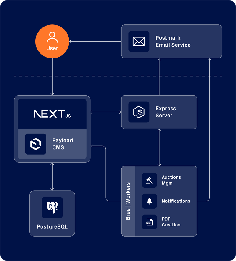 Architecture diagram: Steelhorse Auctions Node.js system. Next.js frontend with Payload CMS, Express backend, PostgreSQL database, Bree worker threads for auction management, notifications, and PDF generation, with Postmark for transactional email.